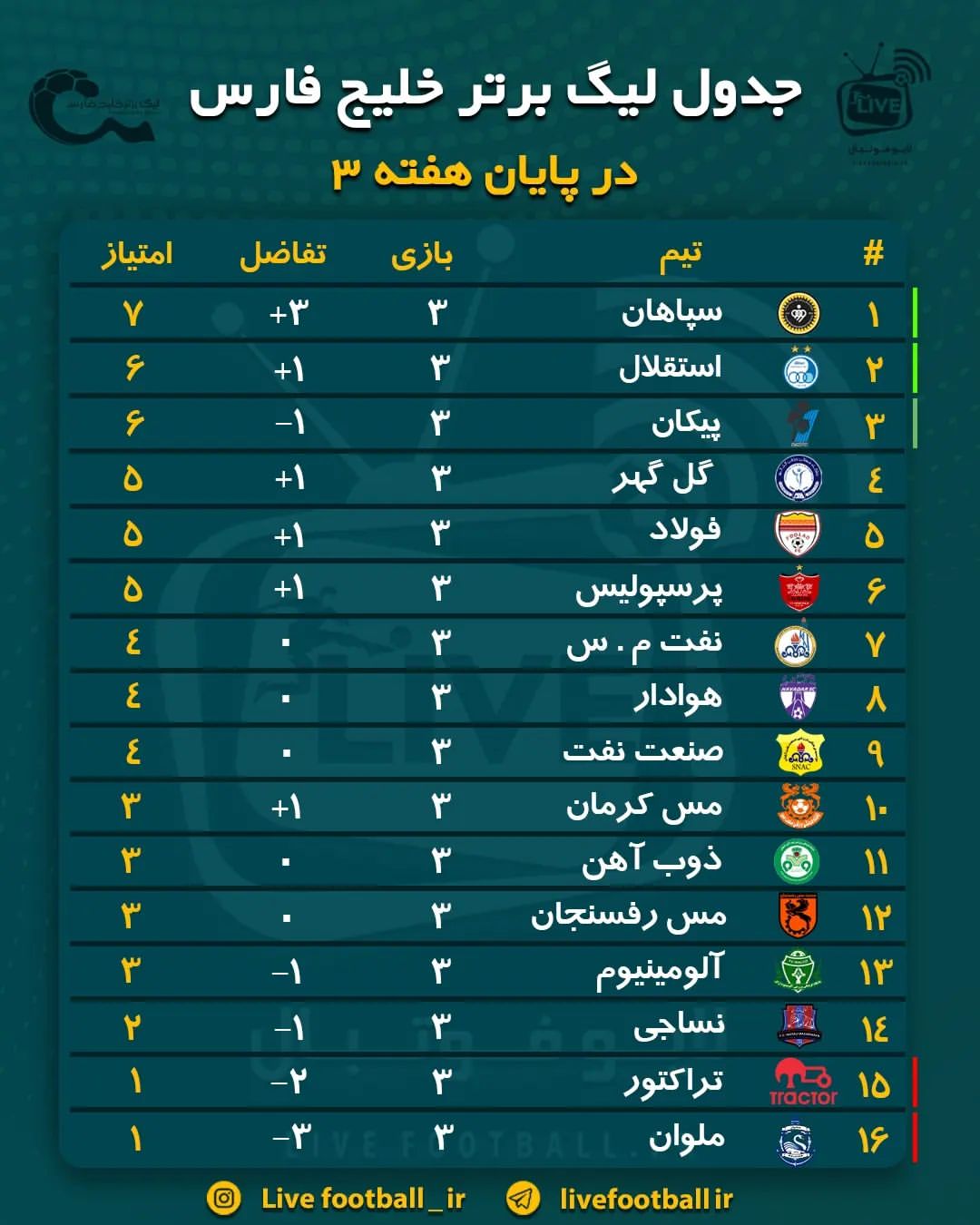 جدول و نتایج لیگ برتر / پایان هفته سوم