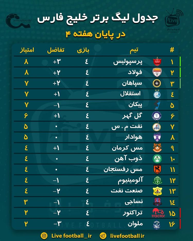 جدول لیگ برتر / پایان هفته چهارم