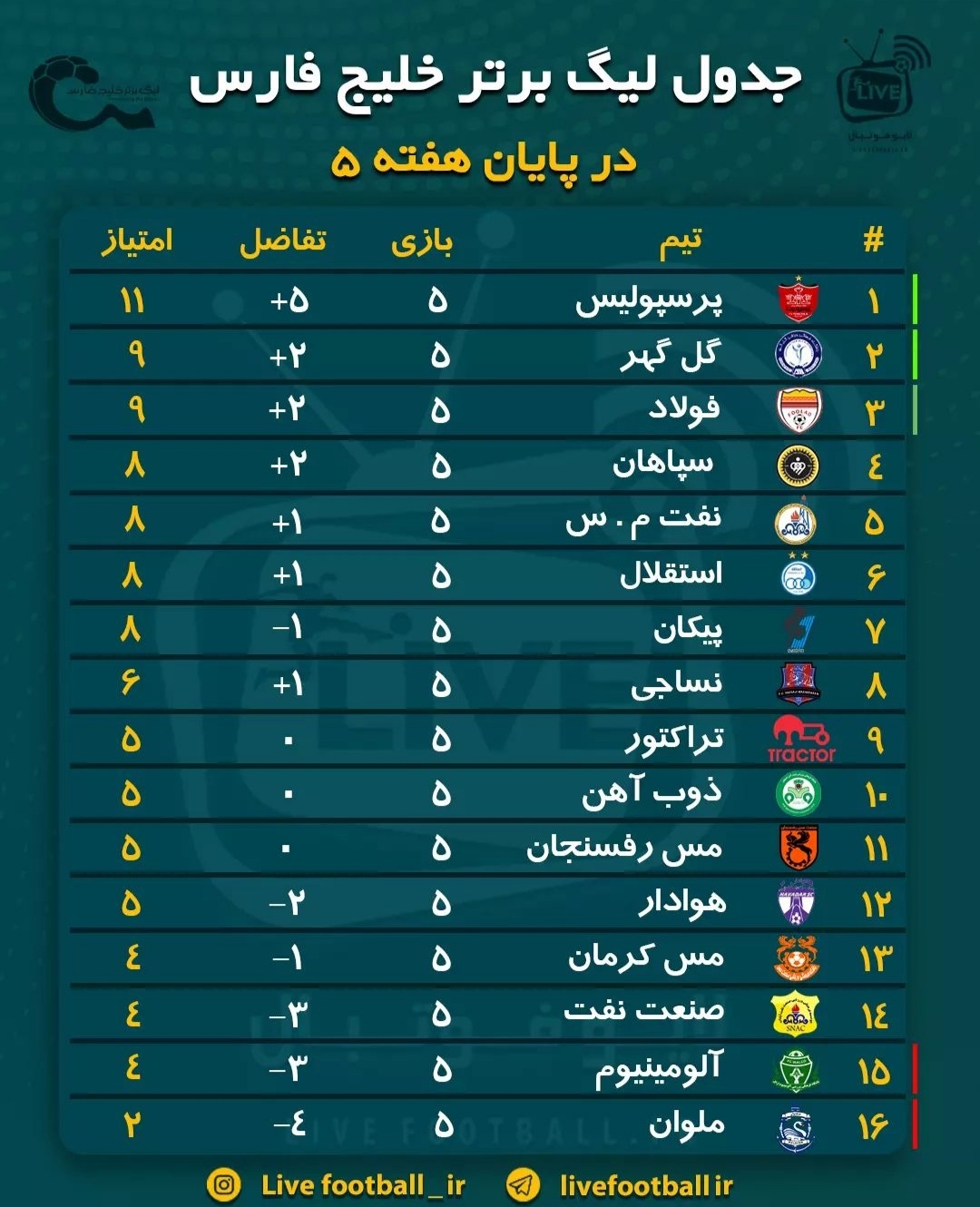 جدول لیگ برتر و نتایج بازیها / پایان هفته پنجم