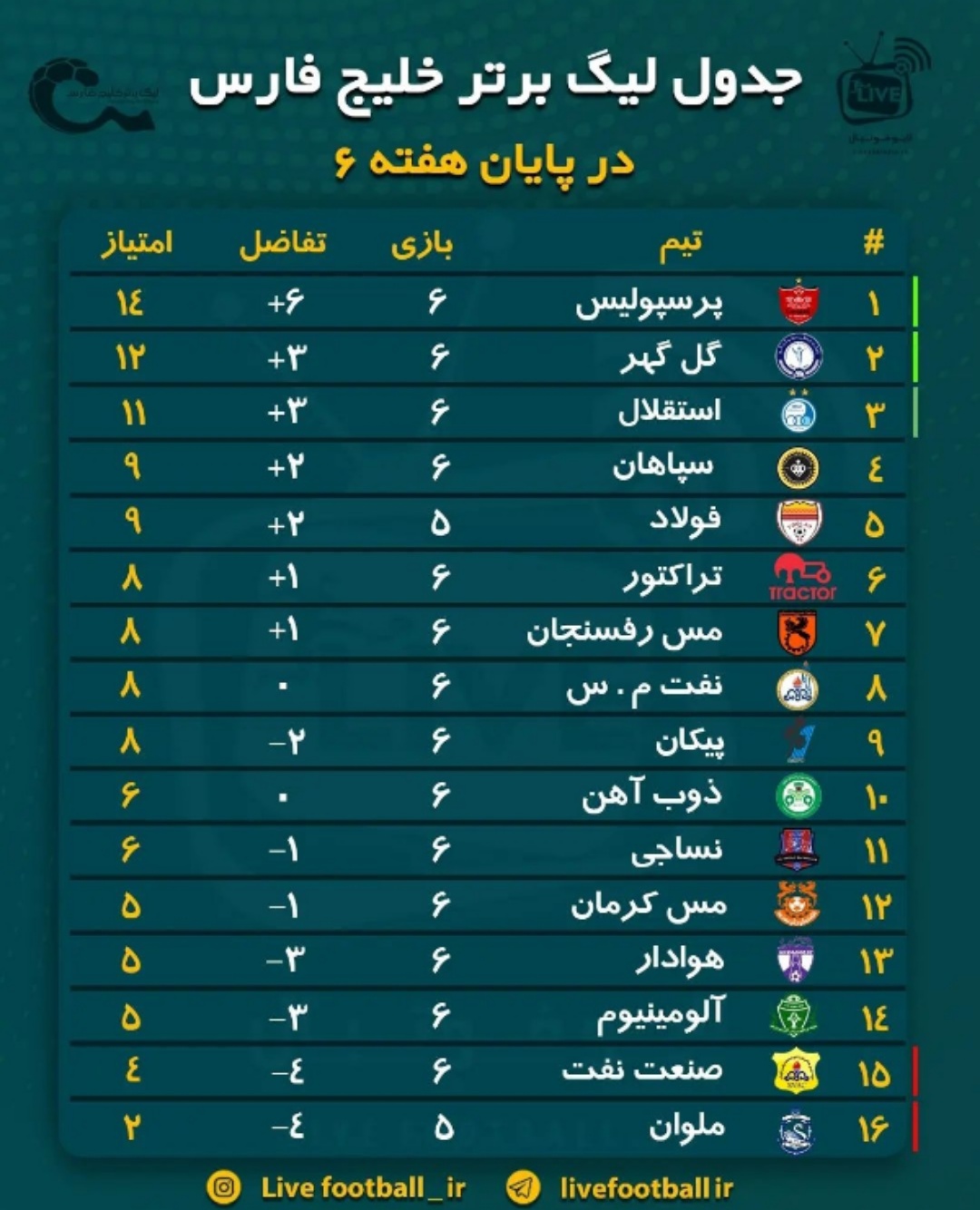 جدول و نتایج لیگ برتر فوتبال/ پایان هفته ششم / پرسپولیس همچنان صدرنشین