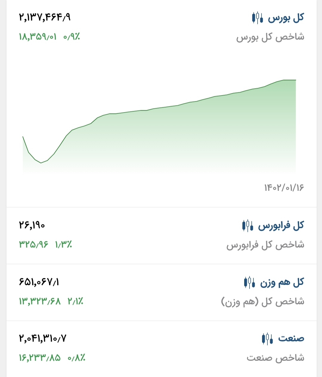 آمار هفته دوم کاری بورس در سال جدید