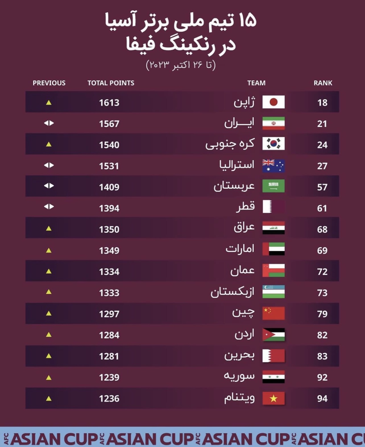 جدید ترین رنکینگ فیفا از ۱۵ تیم ملی برتر آسیا